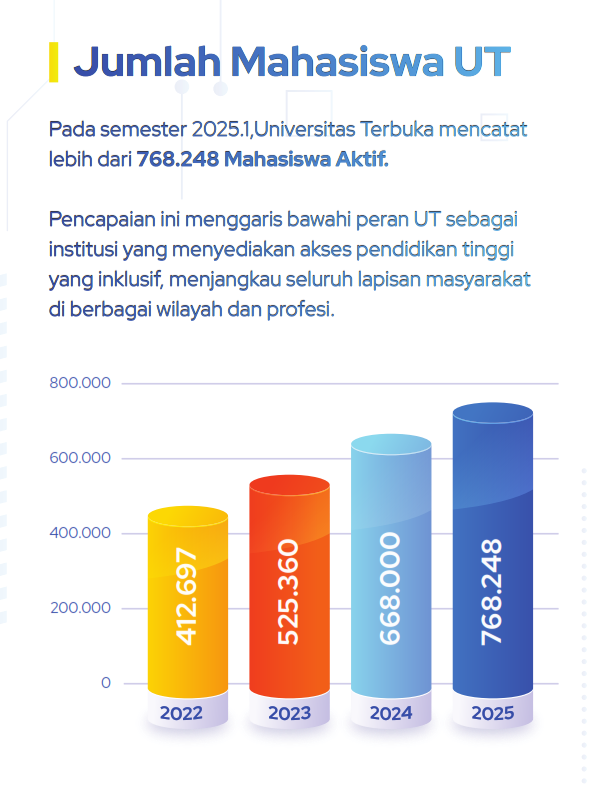 Jumlah Mahasiswa Universitas Terbuka